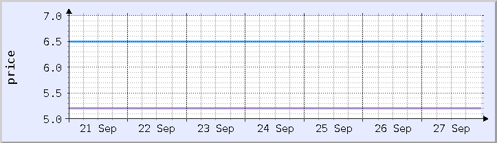 歴史的価格チャート - 現在の週 (更新日 9月26日)