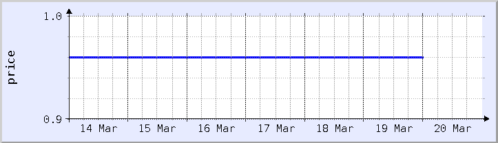 gráfico histórico de preços - semana atual (atualizado em 18 de março)