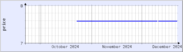 historical price chart - current month (updated December 21)