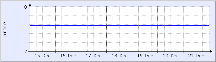 historical price chart - current week (updated December 21)