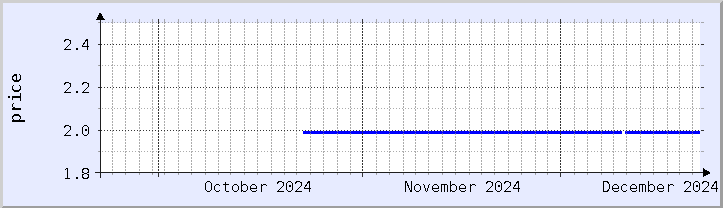 historical price chart - current month (updated December 21)