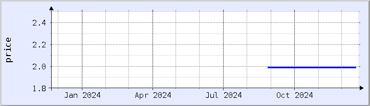 historical price chart - current year (updated December 21)