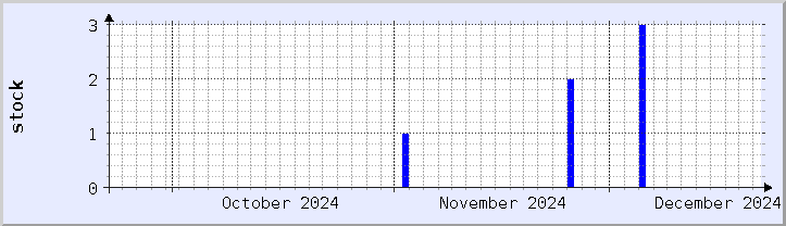 historical stock availability chart - current month (updated December 21)