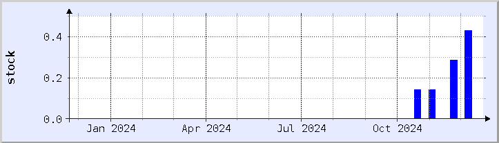 historical stock availability chart - current year (updated December 21)