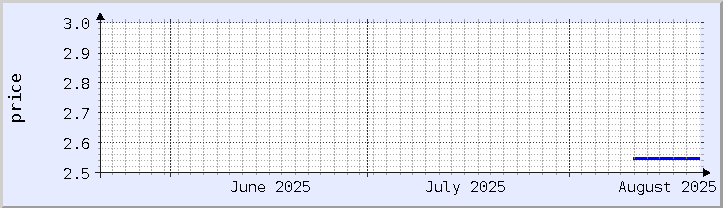 historical price chart - current month (updated August 20)