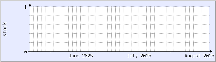 historical stock availability chart - current month (updated August 20)