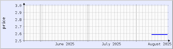 historical price chart - current month (updated August 20)