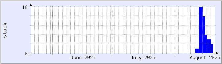 historical stock availability chart - current month (updated August 20)