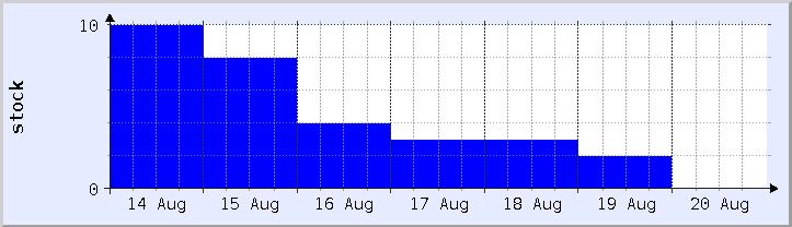 historical stock availability chart - current week (updated August 20)