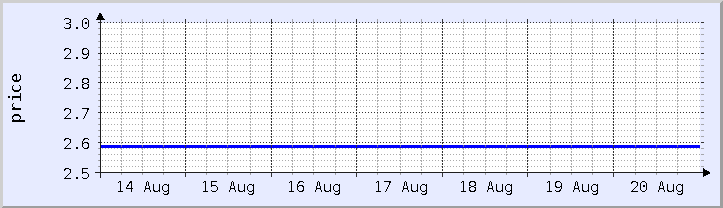 historical price chart - current week (updated August 20)