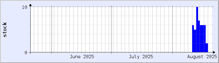historical stock availability chart - current month (updated August 20)