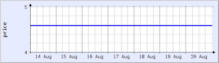 historical price chart - current week (updated August 20)