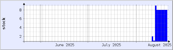 historical stock availability chart - current month (updated August 20)
