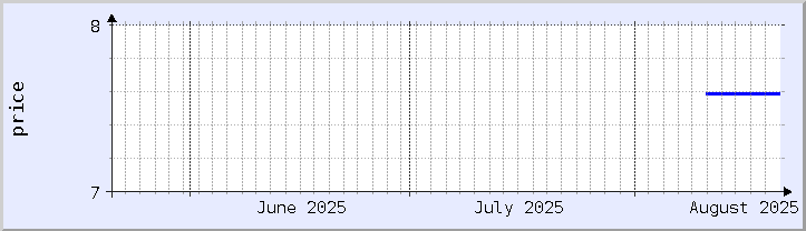 historical price chart - current month (updated August 20)