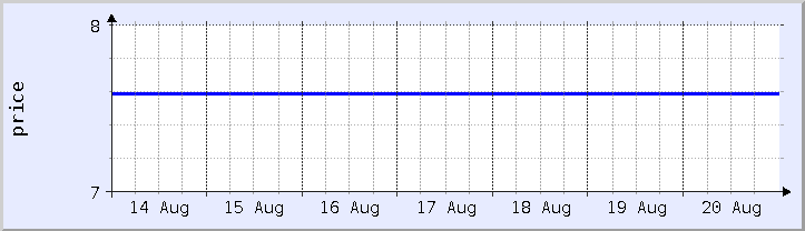 historical price chart - current week (updated August 20)