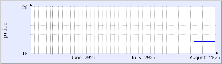 historical price chart - current month (updated August 20)