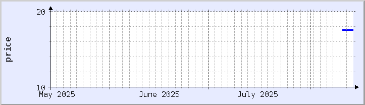 grafik harga historis - bulan ini (diperbarui 12 Agustus)