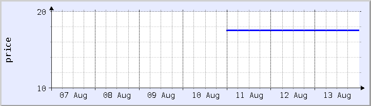 grafik harga historis - minggu ini (diperbarui 12 Agustus)