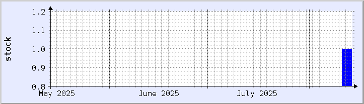 grafik ketersediaan stok historis - bulan ini (diperbarui 12 Agustus)