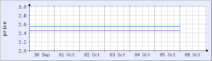 graf harga sejarah - minggu semasa (dikemas kini 5 Oktober)