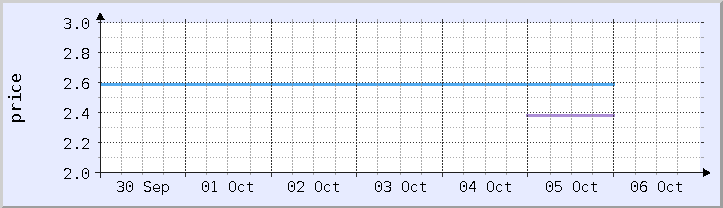 graf harga sejarah - minggu semasa (dikemas kini 5 Oktober)