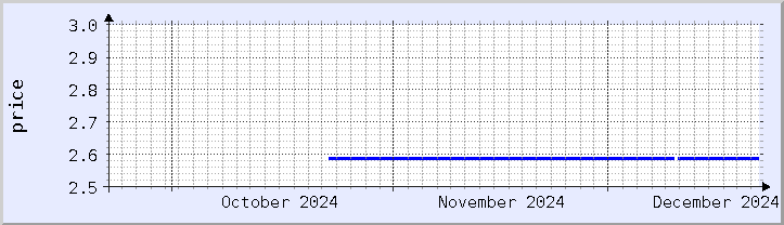 historical price chart - current month (updated December 21)