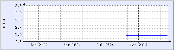 historical price chart - current year (updated December 21)