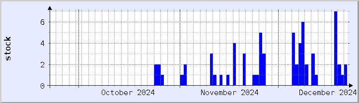 historical stock availability chart - current month (updated December 21)