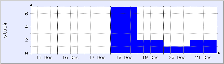 historical stock availability chart - current week (updated December 21)