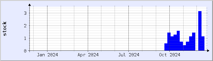 historical stock availability chart - current year (updated December 21)