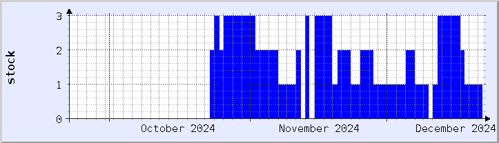 historical stock availability chart - current month (updated December 21)