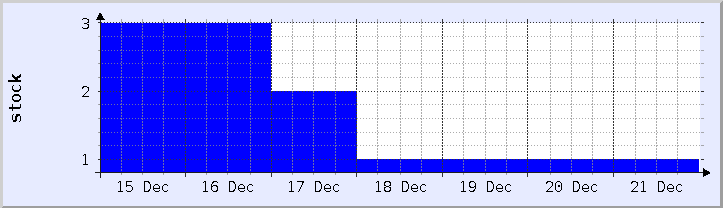 historical stock availability chart - current week (updated December 21)