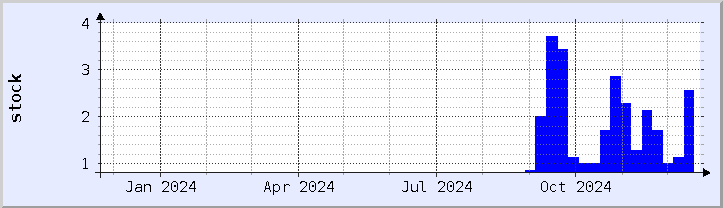 historical stock availability chart - current year (updated December 21)