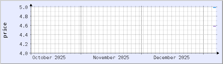 역사적 가격 차트 - 현재 월 (업데이트 1월 6일)