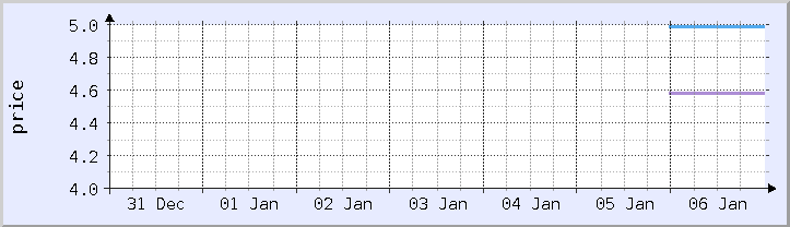 역사적 가격 차트 - 현재 주 (업데이트 1월 6일)