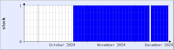 historical stock availability chart - current month (updated December 21)