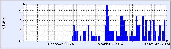 historical stock availability chart - current month (updated December 21)