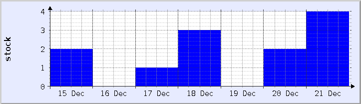 historical stock availability chart - current week (updated December 21)