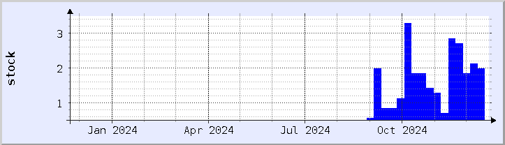historical stock availability chart - current year (updated December 21)
