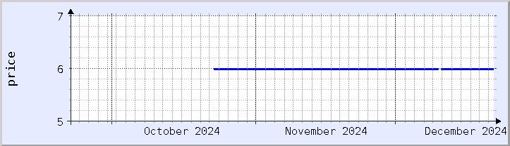 historical price chart - current month (updated December 21)