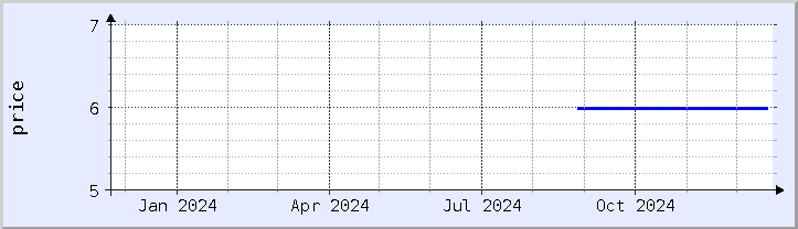 historical price chart - current year (updated December 21)