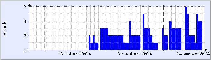 historical stock availability chart - current month (updated December 21)