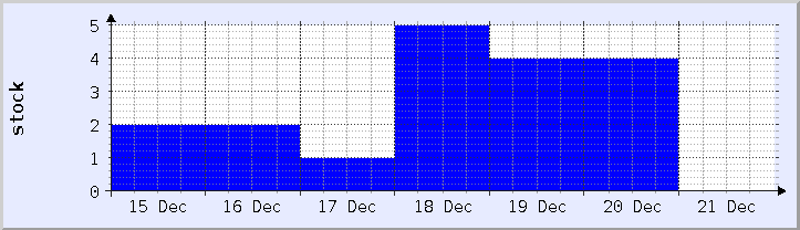 historical stock availability chart - current week (updated December 21)