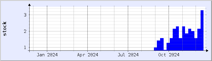historical stock availability chart - current year (updated December 21)