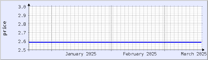 historical price chart - current month (updated December 21)