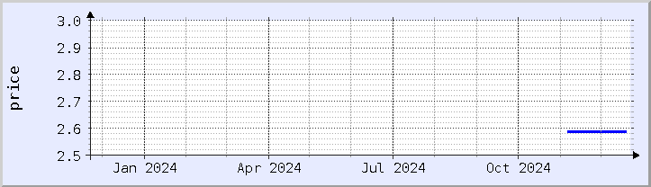 historical price chart - current year (updated December 21)