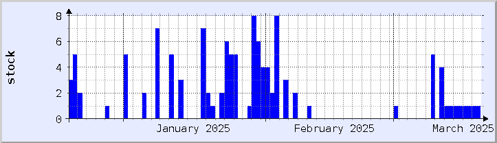 historical stock availability chart - current month (updated December 21)