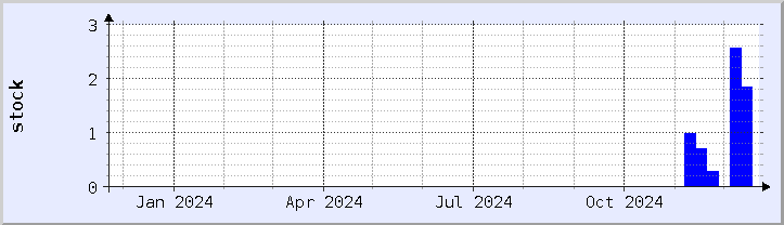historical stock availability chart - current year (updated December 21)