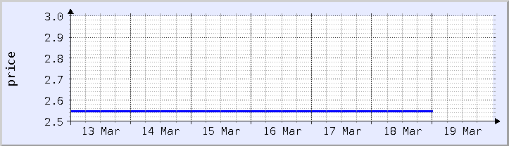 historical price chart - current week (updated January 21)