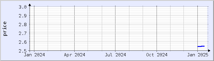 historical price chart - current year (updated January 21)